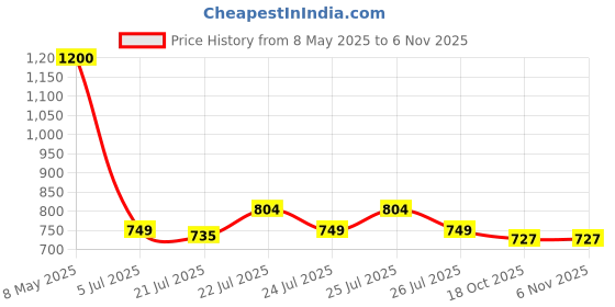 ajio.com caprese Gazza Reptilian Patterned Tote Bag caprese Price History Graph from 8 May 2025 to 4 Nov 2025