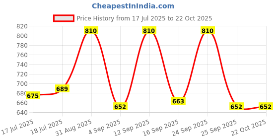 ajio.com caprese Quilted Tote Bag with Metal Logo caprese Price History Graph from 17 Jul 2025 to 21 Oct 2025