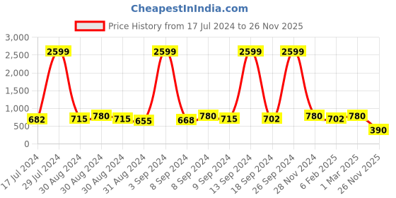 ajio.com caprese Sling Bag with Adjustable Strap caprese Price History Graph from 17 Jul 2024 to 26 Nov 2025