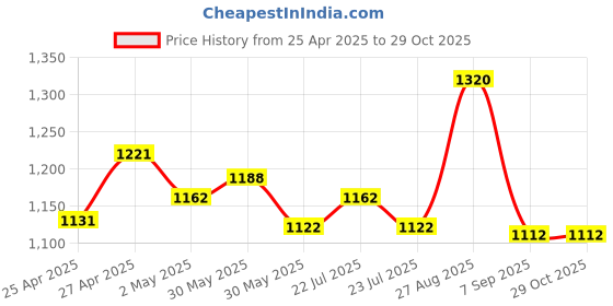 ajio.com caprese Sling Bag with Detachable Strap caprese Price History Graph from 25 Apr 2025 to 29 Oct 2025