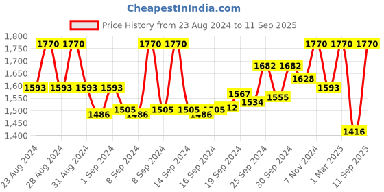 ajio.com caprese Striped Backpack with External Pocket caprese Price History Graph from 23 Aug 2024 to 11 Sep 2025