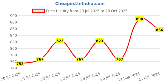 ajio.com caprese Textured Backpack with External Zip Pocket caprese Price History Graph from 20 Jul 2025 to 23 Oct 2025