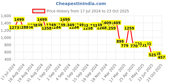 ajio.com caprese Women Alicia Patterned Tote Bag caprese Price History Graph from 17 Jul 2024 to 23 Oct 2025