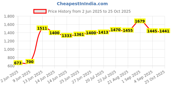 ajio.com caprese Women Backpack with Adjustable Strap caprese Price History Graph from 2 Jun 2025 to 25 Oct 2025