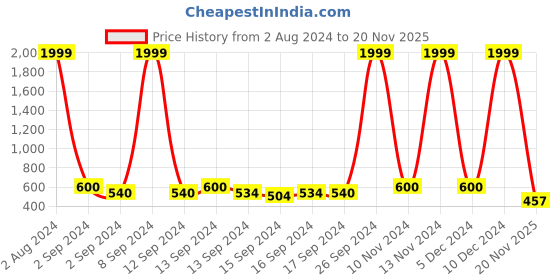 ajio.com caprese Women Bi-Fold Wallet caprese Price History Graph from 2 Aug 2024 to 20 Nov 2025