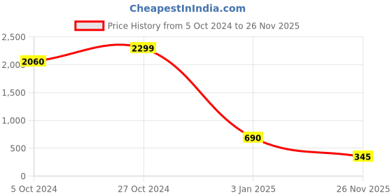 ajio.com caprese Women Bi-Fold Wallet with Metal Logo caprese Price History Graph from 5 Oct 2024 to 26 Nov 2025