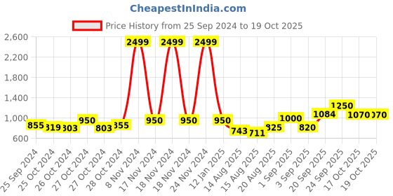 ajio.com caprese Women Checked Baguette Bag with Strap caprese Price History Graph from 25 Sep 2024 to 17 Oct 2025