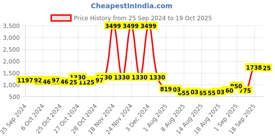 ajio.com caprese Women Checked Tote Bag with Zip-Closure caprese Price History Graph from 25 Sep 2024 to 19 Oct 2025