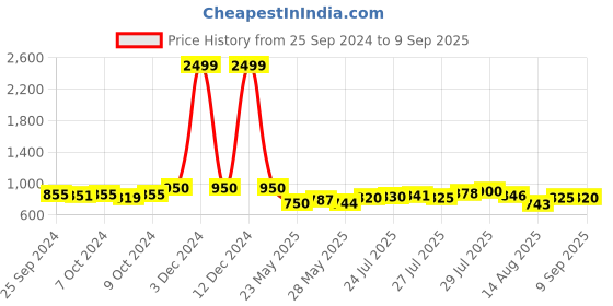 ajio.com caprese Women Colourblock Hobo Bag with Zip-Closure caprese Price History Graph from 25 Sep 2024 to 9 Sep 2025