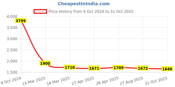 ajio.com caprese Women Croc-Embossed Laptop Bag with Detachable Strap caprese Price History Graph from 9 Oct 2024 to 31 Oct 2025