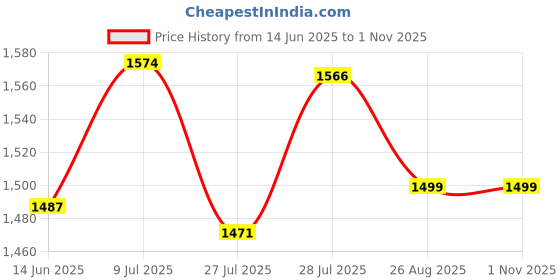 ajio.com caprese Women Croc-Embossed Satchel Bag with Detachable Strap caprese Price History Graph from 14 Jun 2025 to 31 Oct 2025