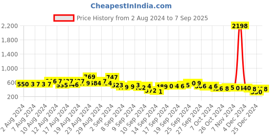 ajio.com caprese Women Croc-Embossed Zip-Around Wallet caprese Price History Graph from 2 Aug 2024 to 7 Sep 2025