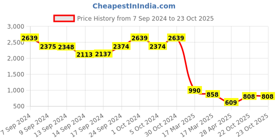 ajio.com caprese Women Embroidered Laptop Backpack caprese Price History Graph from 7 Sep 2024 to 22 Oct 2025