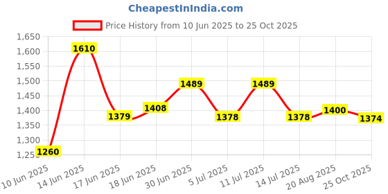 ajio.com caprese  Women Faux Leather Tote Bag caprese Price History Graph from 10 Jun 2025 to 25 Oct 2025