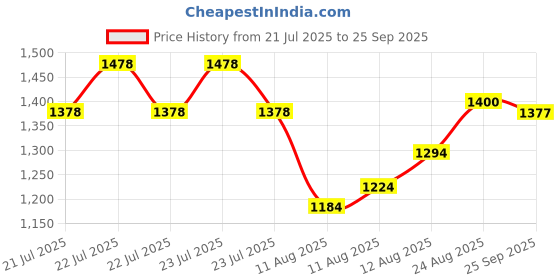 ajio.com caprese  Women Faux Leather Tote Bag caprese Price History Graph from 21 Jul 2025 to 25 Sep 2025