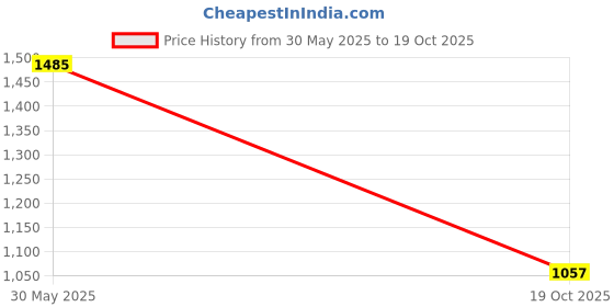 ajio.com caprese Women Floral Sling Bag caprese Price History Graph from 30 May 2025 to 19 Oct 2025
