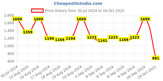 ajio.com caprese Women Gracie Baguette with Contrast Piping caprese Price History Graph from 30 Jul 2024 to 19 Oct 2025
