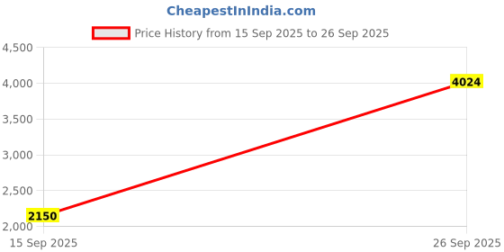 ajio.com caprese Women Havana Tote Shoulder Bag caprese Price History Graph from 15 Sep 2025 to 26 Sep 2025