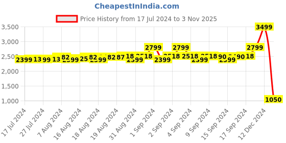 ajio.com caprese Women Logo Embossed Messenger Bag caprese Price History Graph from 17 Jul 2024 to 3 Nov 2025