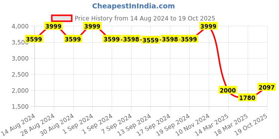 ajio.com caprese Women Logo Print Everyday Backpack with Zip-Closure caprese Price History Graph from 14 Aug 2024 to 19 Oct 2025