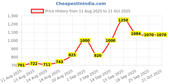ajio.com caprese Women Medium Sling Bag caprese Price History Graph from 11 Aug 2025 to 21 Oct 2025