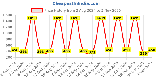 ajio.com caprese Women Neo Travel Wallet caprese Price History Graph from 2 Aug 2024 to 30 Oct 2025