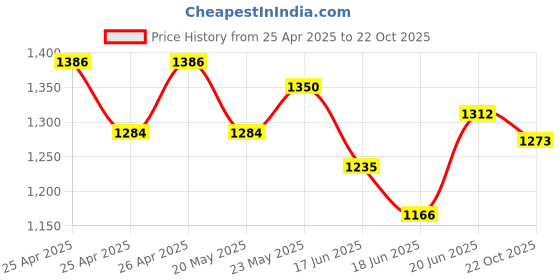 ajio.com caprese Women Printed Hobo Bag with Adjustable & Detachable Strap caprese Price History Graph from 25 Apr 2025 to 22 Oct 2025