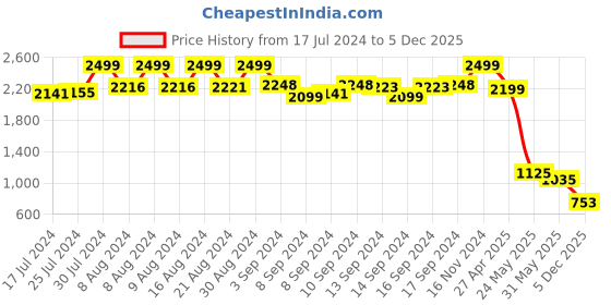 ajio.com caprese Women Printed Sling Bag with Detachable Strap caprese Price History Graph from 17 Jul 2024 to 5 Dec 2025