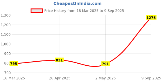 ajio.com caprese Women Printed Tote Bag with Zip Closure caprese Price History Graph from 18 Mar 2025 to 9 Sep 2025