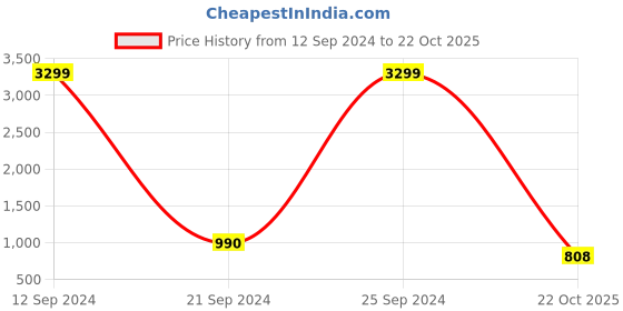 ajio.com caprese Women Printed Vinci Sling Bag caprese Price History Graph from 12 Sep 2024 to 22 Oct 2025