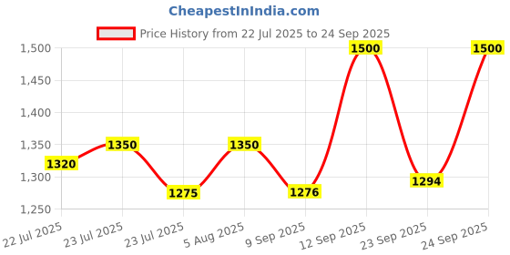 ajio.com caprese Women Quilted Backpack with Adjustable Strap caprese Price History Graph from 22 Jul 2025 to 24 Sep 2025
