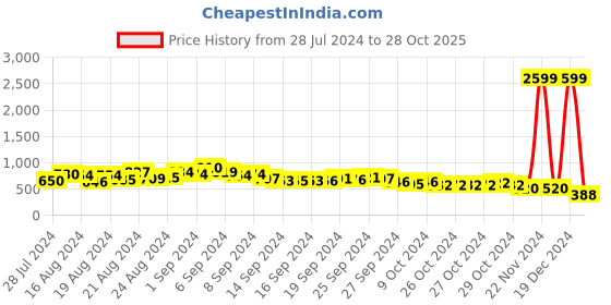 ajio.com caprese Women Quilted Flapover Wallet caprese Price History Graph from 28 Jul 2024 to 28 Oct 2025