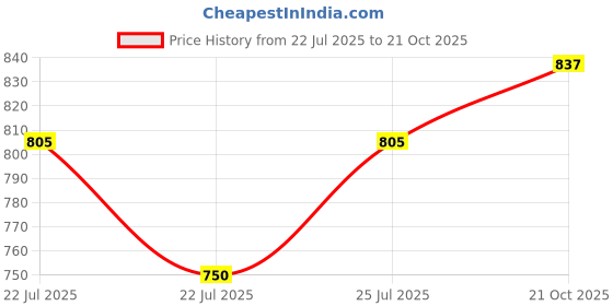 ajio.com caprese Women Ruched Sling Bag caprese Price History Graph from 22 Jul 2025 to 21 Oct 2025