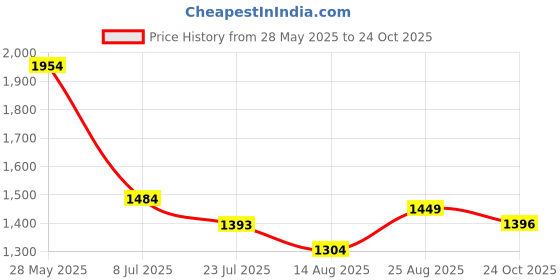 ajio.com caprese Women Satchel Bag  caprese Price History Graph from 28 May 2025 to 24 Oct 2025