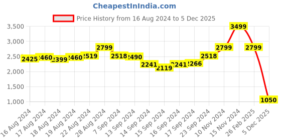 ajio.com caprese Women Satchel with Detachable Strap caprese Price History Graph from 16 Aug 2024 to 5 Dec 2025