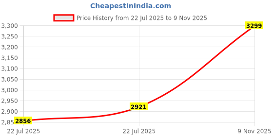 ajio.com caprese Women Sling Bag caprese Price History Graph from 22 Jul 2025 to 9 Nov 2025