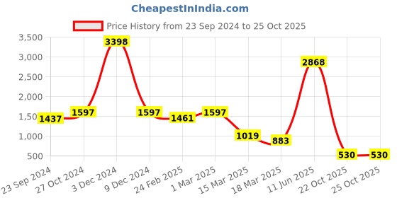 ajio.com caprese Women Sling Bag with Metal Accent caprese Price History Graph from 23 Sep 2024 to 22 Oct 2025