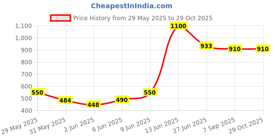 ajio.com caprese Women Snake Print Everyday Backpack caprese Price History Graph from 29 May 2025 to 28 Oct 2025