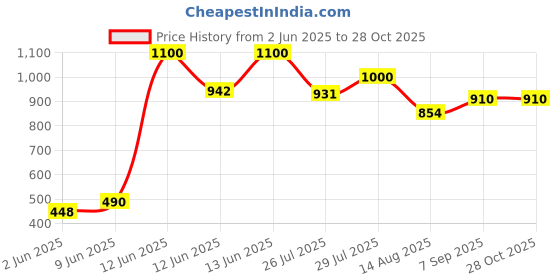ajio.com caprese Women Snake Print Everyday Backpack caprese Price History Graph from 2 Jun 2025 to 27 Oct 2025
