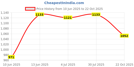 ajio.com caprese Women Tote Bag caprese Price History Graph from 10 Jun 2025 to 22 Oct 2025