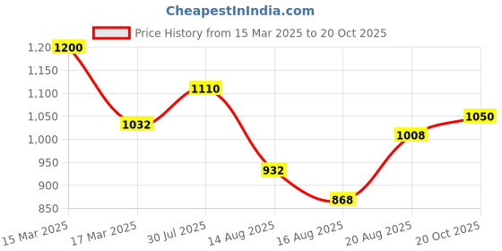 ajio.com caprese Women Tote Bag with Zip-Closure caprese Price History Graph from 15 Mar 2025 to 20 Oct 2025