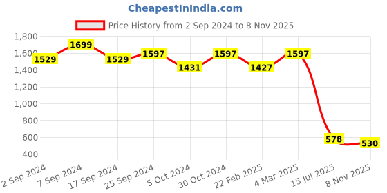 ajio.com caprese Women Typographic Print Sling Bag with Chain Strap caprese Price History Graph from 2 Sep 2024 to 8 Nov 2025
