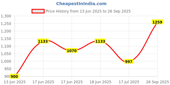 ajio.com caprese Women Western Tote Bag caprese Price History Graph from 13 Jun 2025 to 26 Sep 2025