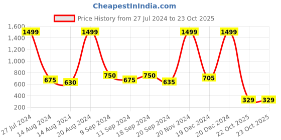 ajio.com caprese Women Yana Zip-Around Wallet caprese Price History Graph from 27 Jul 2024 to 23 Oct 2025