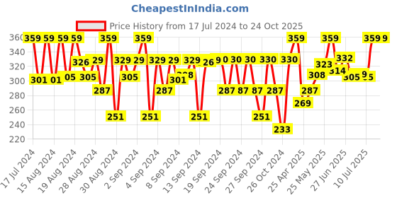 ajio.com ag Capri Leggings with Elasticated Waistband ag Price History Graph from 17 Jul 2024 to 24 Oct 2025