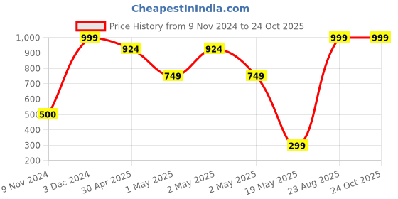 ajio.com united colors of benetton Capri with Lazer Floral Placement Logo united colors of benetton Price History Graph from 9 Nov 2024 to 24 Oct 2025