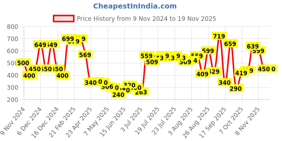ajio.com united colors of benetton Capri with Lazer Floral Placement Logo united colors of benetton Price History Graph from 9 Nov 2024 to 18 Nov 2025