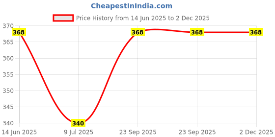 ajio.com aromaticfables Capricorn Astrology Honey Scented Candle aromaticfables Price History Graph from 14 Jun 2025 to 2 Dec 2025