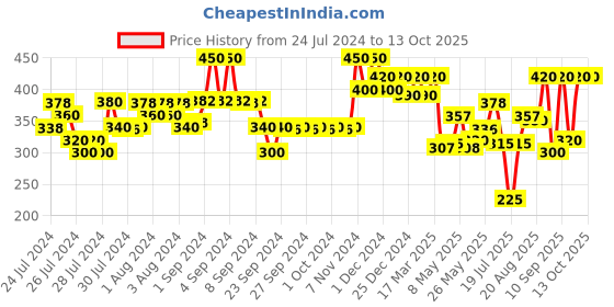 ajio.com kryptic Capris with Drawstring Waist kryptic Price History Graph from 24 Jul 2024 to 11 Oct 2025