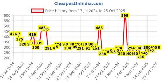 ajio.com performax Capris with Elasticated Waist performax Price History Graph from 17 Jul 2024 to 24 Oct 2025